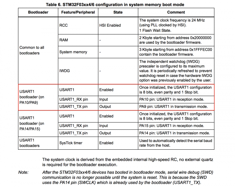 2016_08_12_stm32f030f4p6_system_memory_boot_mode