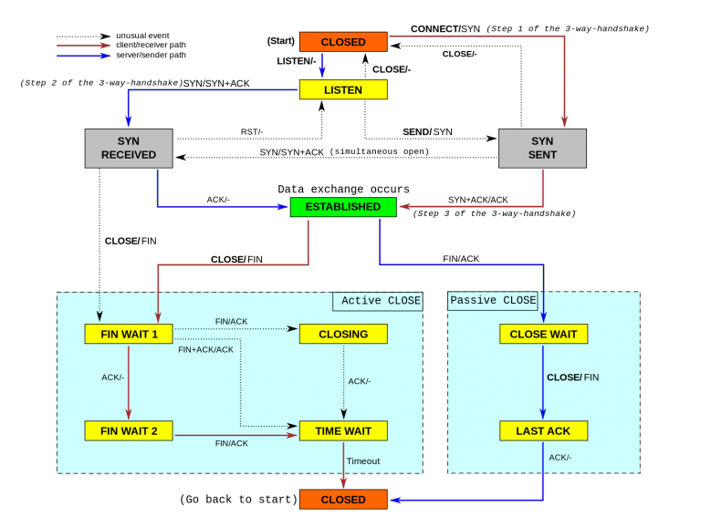 2017_03_21_Tcp_state_diagram_fixed_new.svg